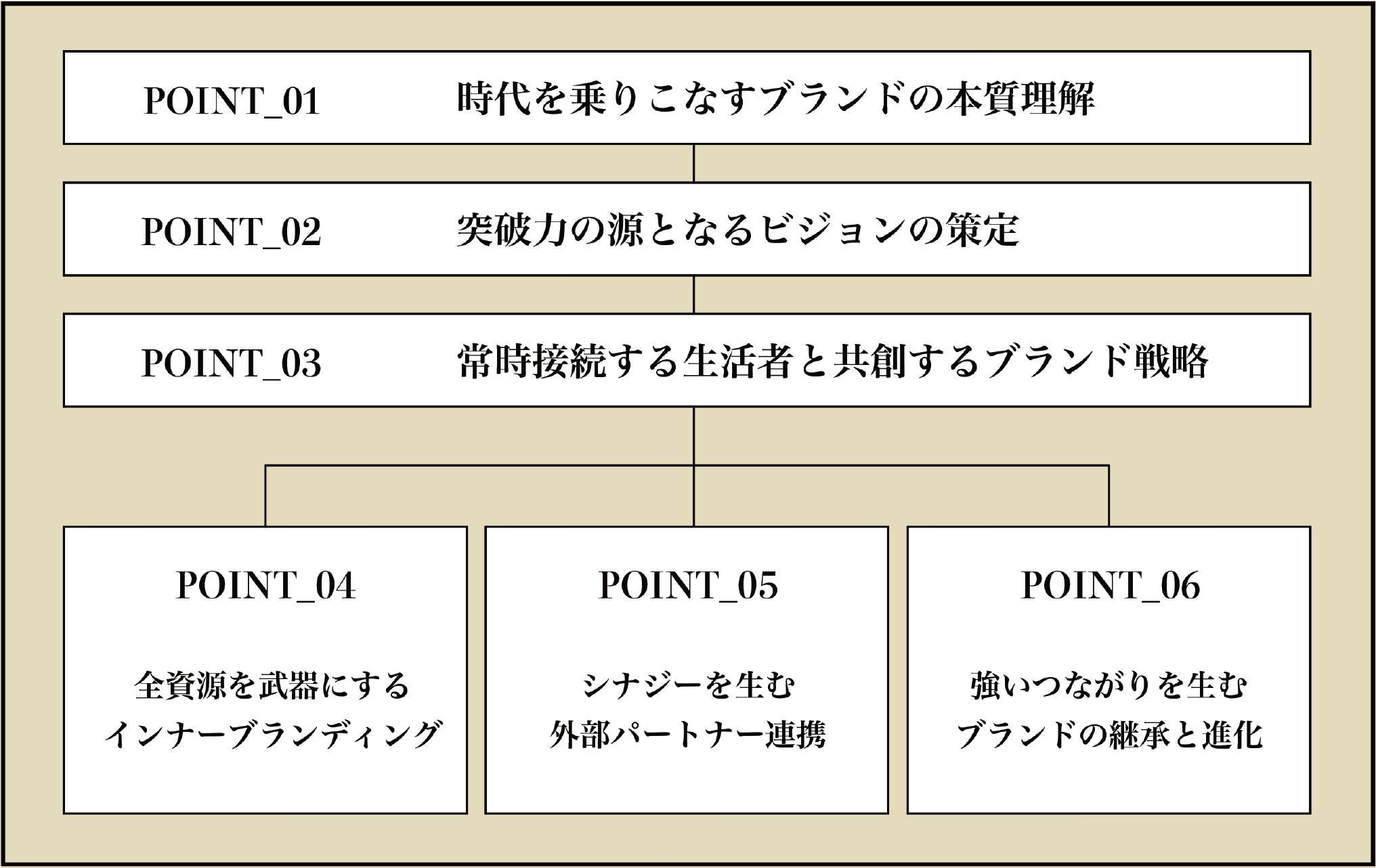 POINT_01 時代を乗りこなすブランドの本質理解 / POINT_02 突破力の源となるビジョンの策定 / POINT_03 常時接続する生活者と共創するブランド戦略 / POINT_04 全資源を武器にするインナーブランディング / POINT_05 シナジーを生む外部パートナー連携 / POINT_06 強いつながりを生む ブランドの継承と進化