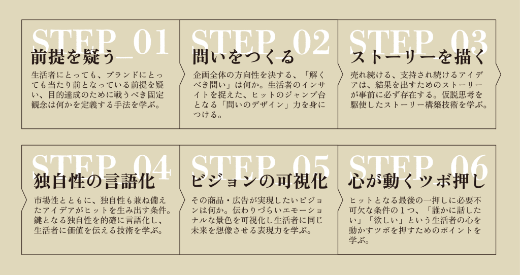 STEP_01 前提を疑う / STEP_02 問いをつくる / STEP_03 ストーリーを描く / STEP_04 独自性の言語化 / STEP_05 ビジョンの可視化 / STEP_06  心が動くツボ押し